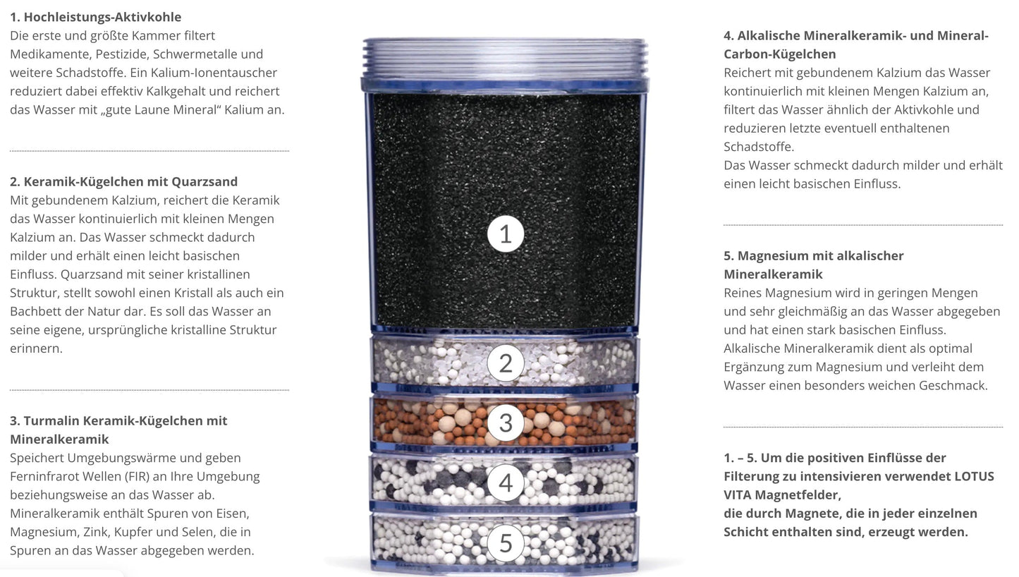 Lotus Vita - Filterstation - KENDRA - 9L