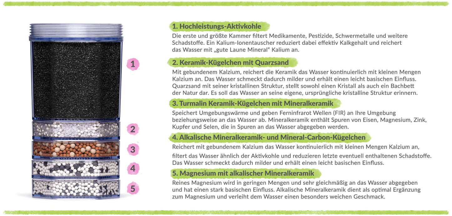 Lotus FONTANA® Mineral Aktiv Filterkartusche